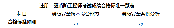 二級(jí)注冊(cè)消防工程師成績合格標(biāo)準(zhǔn)